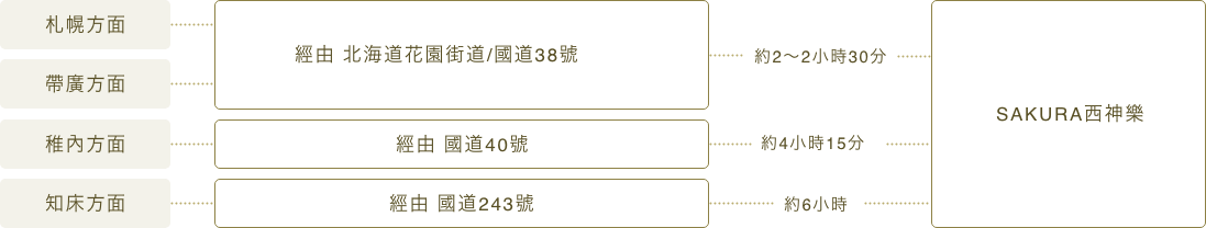 車でお越しの方