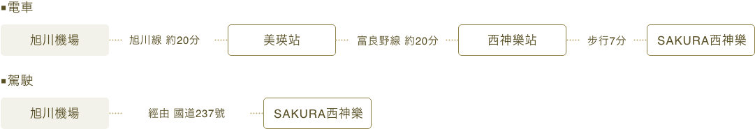 飛行機でお越しの方